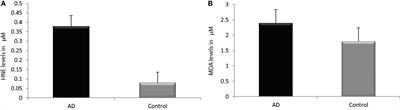 Study on Analysis of <mark class="highlighted">Peripheral Biomarkers</mark> for Alzheimer’s Disease Diagnosis